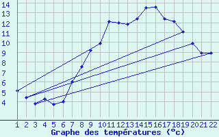 Courbe de tempratures pour Rnenberg