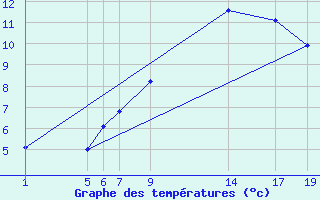 Courbe de tempratures pour Dourbes (Be)