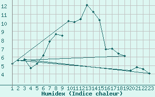Courbe de l'humidex pour Les Eplatures - La Chaux-de-Fonds (Sw)