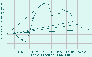 Courbe de l'humidex pour Burgos (Esp)