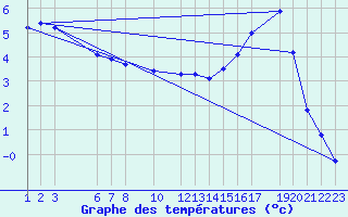 Courbe de tempratures pour Mont-Rigi (Be)