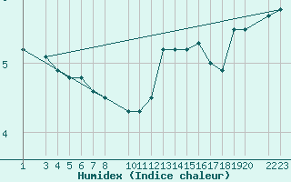 Courbe de l'humidex pour Cobru - Bastogne (Be)