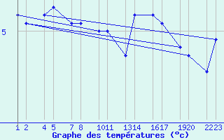 Courbe de tempratures pour Frrheii