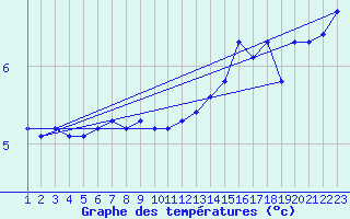 Courbe de tempratures pour Valleroy (54)