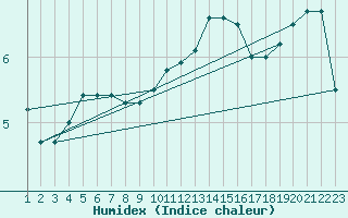 Courbe de l'humidex pour Argers (51)