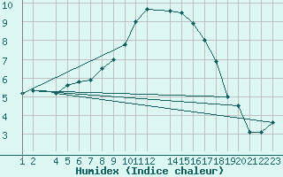 Courbe de l'humidex pour Sint Katelijne-waver (Be)