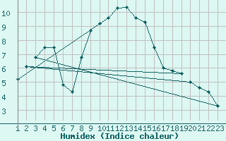 Courbe de l'humidex pour Hamra