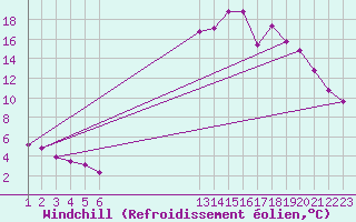 Courbe du refroidissement olien pour Rethel (08)