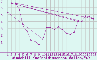 Courbe du refroidissement olien pour Bras (83)