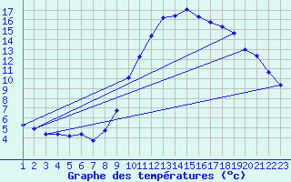 Courbe de tempratures pour Saint-Vrand (69)