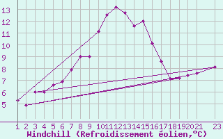 Courbe du refroidissement olien pour Blasjo