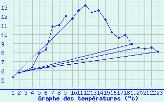 Courbe de tempratures pour Andeer