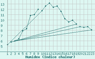 Courbe de l'humidex pour Andeer