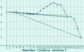 Courbe de l'humidex pour Hestrud (59)