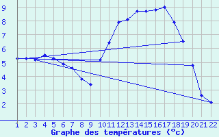 Courbe de tempratures pour Jonzac (17)