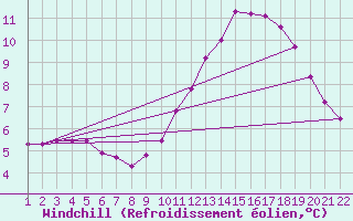 Courbe du refroidissement olien pour Saint-Bonnet-de-Bellac (87)