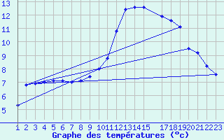 Courbe de tempratures pour Sint Katelijne-waver (Be)