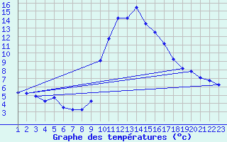 Courbe de tempratures pour La Comella (And)
