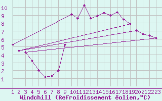 Courbe du refroidissement olien pour Rethel (08)