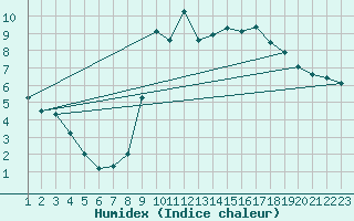 Courbe de l'humidex pour Rethel (08)