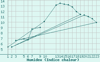 Courbe de l'humidex pour Les Marecottes