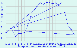 Courbe de tempratures pour Evionnaz