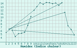 Courbe de l'humidex pour Evionnaz