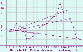 Courbe du refroidissement olien pour Aulnois-sous-Laon (02)