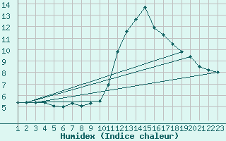 Courbe de l'humidex pour Rethel (08)