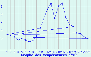 Courbe de tempratures pour Portalegre