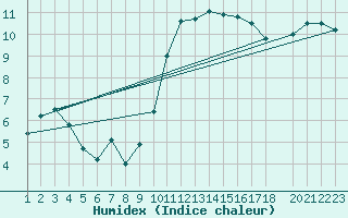 Courbe de l'humidex pour Sint Katelijne-waver (Be)