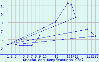 Courbe de tempratures pour Saint-Haon (43)