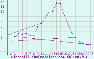 Courbe du refroidissement olien pour Lans-en-Vercors - Les Allires (38)