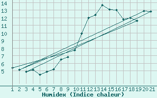 Courbe de l'humidex pour Plaffeien-Oberschrot