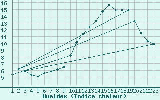 Courbe de l'humidex pour Saint-Bonnet-de-Bellac (87)