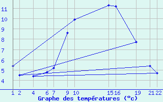 Courbe de tempratures pour Sant Julia de Loria (And)