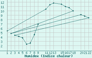 Courbe de l'humidex pour Sint Katelijne-waver (Be)