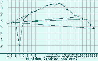 Courbe de l'humidex pour Sint Katelijne-waver (Be)