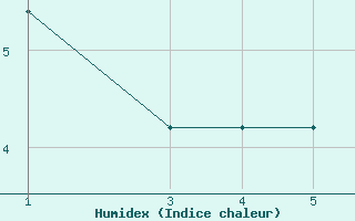 Courbe de l'humidex pour Melle (Be)