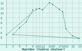 Courbe de l'humidex pour Puerto de Leitariegos