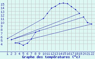 Courbe de tempratures pour Neuchatel (Sw)