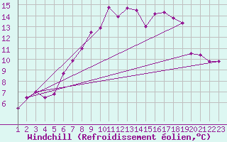 Courbe du refroidissement olien pour Luzern