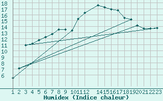 Courbe de l'humidex pour Shoream (UK)