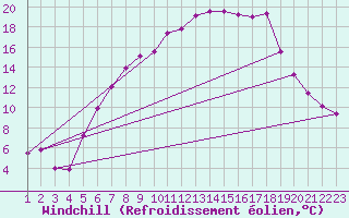 Courbe du refroidissement olien pour Fribourg (All)