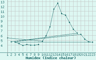 Courbe de l'humidex pour La Comella (And)