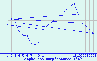 Courbe de tempratures pour Sant Julia de Loria (And)