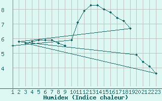 Courbe de l'humidex pour Herbault (41)