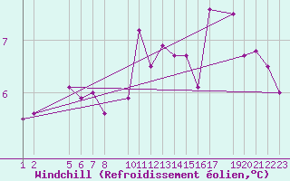 Courbe du refroidissement olien pour Kemi I