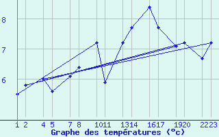 Courbe de tempratures pour Seljalandsdalur - skaskli