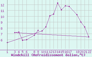 Courbe du refroidissement olien pour Sint Katelijne-waver (Be)